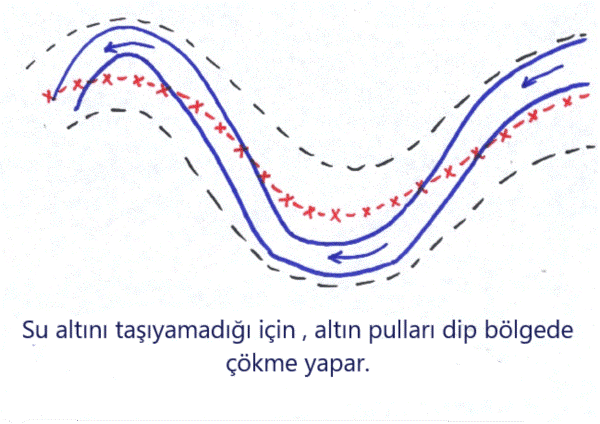 Akarsuda, derede altın aramak ve çıkarmak