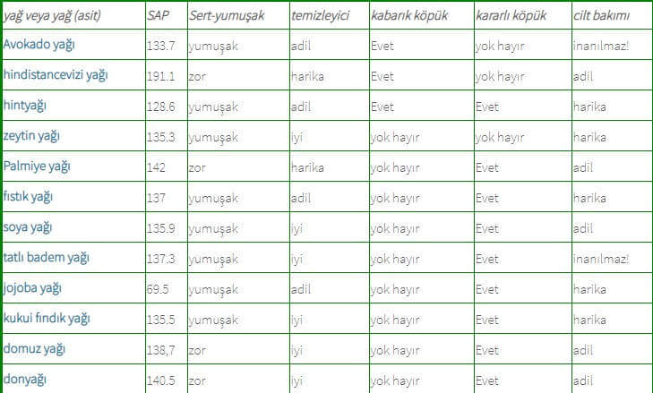 Sabun için yağ kostik oranı